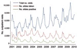 Thumbnail of Temporal trends of total monthly outpatient visits, malaria slides taken, and parasitemia-positive slides recorded in the Pediatric Accident and Emergency Unit at Queen Elizabeth Central Hospital, Blantyre, Malawi, 2001–2010.