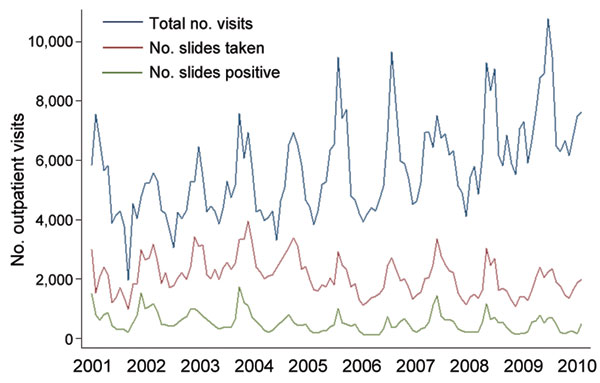 Temporal trends of total monthly outpatient visits, malaria slides taken, and parasitemia-positive slides recorded in the Pediatric Accident and Emergency Unit at Queen Elizabeth Central Hospital, Blantyre, Malawi, 2001–2010.