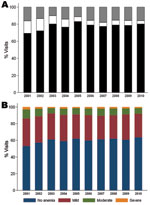Thumbnail of Proportion of parasite density levels (A) and anemia categories (B) over time in the Pediatric Accident and Emergency Unit at Queen Elizabeth Central Hospital, Blantyre, Malawi, 2001–2010.