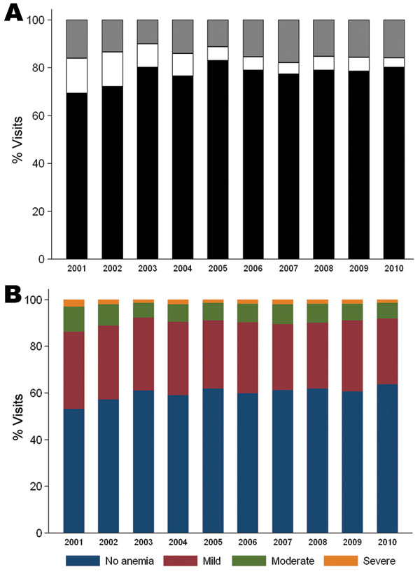 Proportion of parasite density levels (A) and anemia categories (B) over time in the Pediatric Accident and Emergency Unit at Queen Elizabeth Central Hospital, Blantyre, Malawi, 2001–2010.