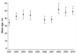Thumbnail of Mean age (95% CI) of children with cerebral malaria admitted to the research ward at Queen Elizabeth Central Hospital, Blantyre, Malawi, during January–June, 2001–2010. Data were not available for 2005. *Denotes a significant difference (p&lt;0.001) in the mean age compared with that in the reference year (2001).