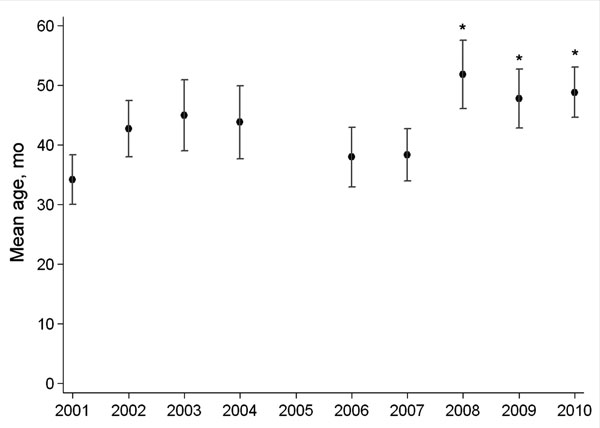 Mean age (95% CI) of children with cerebral malaria admitted to the research ward at Queen Elizabeth Central Hospital, Blantyre, Malawi, during January–June, 2001–2010. Data were not available for 2005. *Denotes a significant difference (p&lt;0.001) in the mean age compared with that in the reference year (2001).