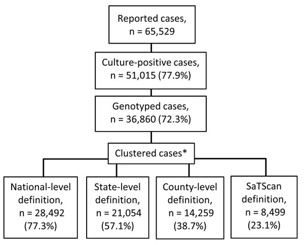 Number of reported cases of tuberculosis, including culture-positive cases, genotyped cases, and genotype clusters, USA, 2005–2009.