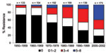 Thumbnail of Change in antimicrobial drug resistance patterns among Escherichia coli isolates, United States, 1950–2002.