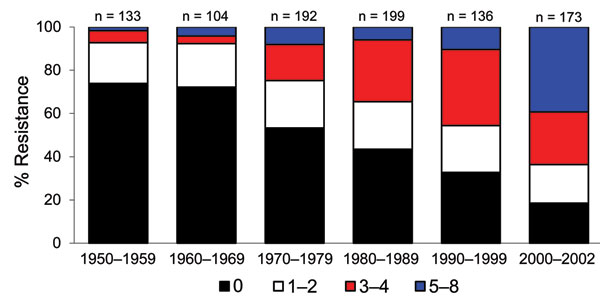 Change in antimicrobial drug resistance patterns among Escherichia coli isolates, United States, 1950–2002.