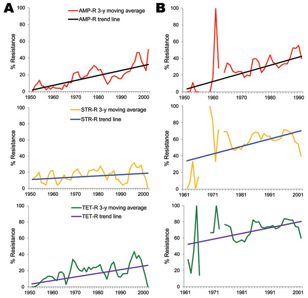 Trend analysis of selected antimicrobial agents among Escherichia coli isolates from humans (A) and animals (B), United States, 1950–2002. AMP-R, ampicillin resistance; STR-R, streptomycin resistance; TET-R, tetracycline resistance.