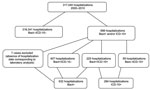 Thumbnail of Flowchart of Clostridium difficile infections case classifications for patients admitted to Saint-Antoine Hospital, Paris, France, 2000–2010. Bact+, positive laboratory result for C. difficile; ICD10+, International Classification of Diseases, 10th Revision, discharge code for C. difficile infection, A04.7, as principal or associated diagnosis.