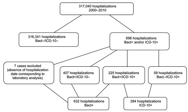 Flowchart of Clostridium difficile infections case classifications for patients admitted to Saint-Antoine Hospital, Paris, France, 2000–2010. Bact+, positive laboratory result for C. difficile; ICD10+, International Classification of Diseases, 10th Revision, discharge code for C. difficile infection, A04.7, as principal or associated diagnosis.