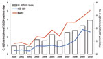 Thumbnail of Incidence of Clostridium difficile infections by surveillance method and number of Clostridium difficile tests, Saint-Antoine Hospital, Paris, France, 2000–2010. Bact+, positive laboratory result for C. difficile; ICD10+, International Classification of Diseases, 10th Revision, discharge code for C. difficile infection, A04.7, as principal or associated diagnosis.