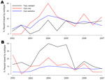 Thumbnail of Semiannual prevalence of recent travel history in different type carriers for men who have sex with men (A) and heterosexual men (B). Ciprofloxacin (Cipro) sensitive, MIC &lt;0.0625 μm/L.