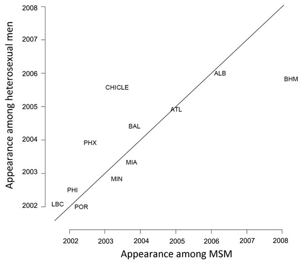 First month of appearance of ciprofloxacin resistance in Neisseria gonorrhoeae isolates from heterosexual men and from men who have sex with men (MSM). ALB, Albuquerque, NM; ATL, Atlanta, GA; BAL, Baltimore, MD; BHM, Birmingham, AL; CHI, Chicago, IL; CLE, Cleveland, OH; LBC, Long Beach, CA; MIA, Miami, FL; MIN, Minneapolis, MN; PHI, Philadelphia, PA; PHX, Phoenix, AZ; POR, Portland, OR.