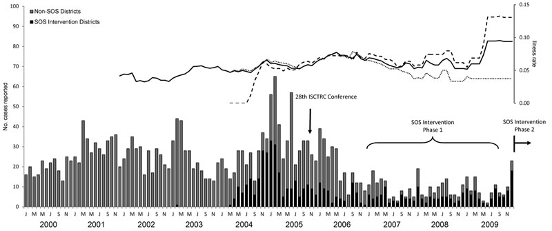 Human African trypanosomiasis cases and deaths by month, Uganda, 2000–2009. Bars indicate cases in districts in the Stamp Out Sleeping Sickness (SOS) intervention region and outside the SOS region. Solid line indicates overall 24-month moving average of deaths, dashed line indicates 24-month moving average of deaths in SOS intervention districts, and dotted line indicates 24-month moving average of deaths in non-SOS districts. ISCTRC, International Scientific Council for Trypanosomiasis Research