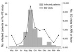 Thumbnail of Number of patients enrolled in the Influenza Vaccine Effectiveness study at Vanderbilt University (Nashville, Tennessee, USA) who had laboratory-confirmed influenza A(H1N1)pdm09 virus infection (bars) and number of emergency department (ED) visits associated with a discharge diagnosis of acute respiratory illness (ARI) or fever (line) among all residents of Davidson County, Tennessee, May 1, 2009–March 31, 2010.