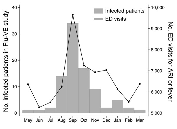 Number of patients enrolled in the Influenza Vaccine Effectiveness study at Vanderbilt University (Nashville, Tennessee, USA) who had laboratory-confirmed influenza A(H1N1)pdm09 virus infection (bars) and number of emergency department (ED) visits associated with a discharge diagnosis of acute respiratory illness (ARI) or fever (line) among all residents of Davidson County, Tennessee, May 1, 2009–March 31, 2010.
