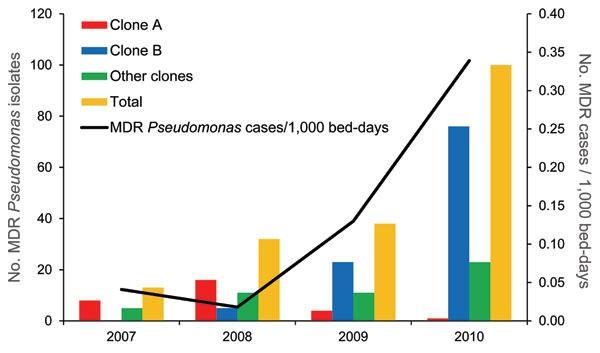 Annual incidence of infections/colonizations by multidrug-resistant (MDR) Pseudomonas spp. and temporal distribution of human cases according to clonal type, Spain.