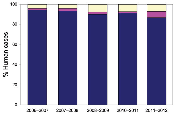 Escherichia coli or Shiga toxin–producing non-O157 E. coli infection in humans in Scotland identified or confirmed by the Scottish E. coli O157/VTEC Reference Laboratory, Edinburgh, UK, by financial year (April–March). Samples include isolates, feces, and serum. Non-O157 isolates were serotyped by the Laboratory of Gastrointestinal Pathogens. Data are presented as percentage of all cases in humans that are E. coli O157 (blue), Shiga toxin-producing non-O157 (excluding E. coli O26) (yellow) and S