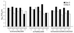 Thumbnail of Virus concentration (50% tissue culture infectious dose) in nasal secretions of 3 groups of ferrets (5 animals/group) experimentally infected with different strains of pandemic (H1N1) 2009. In all 3 groups, viral shedding was detected on days 3 and 5, with the virus being cleared by day 7. NW, nasal wash.