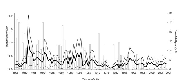 Incidence rates of leptospirosis, the Netherlands, 1925–2008. White bars indicate case-fatality rate (percentage of deaths/no. of confirmed cases), thick black line indicates total incidence rate (no. cases/100,000 population), thin black line indicates incidence rate among male patients (no. cases in male patients/100,000 male population), and dashed line indicates incidence rate among female patients (no. cases in female patients/100,000 female population). Incidence rates were 7.3 cases/100,0