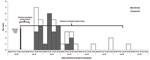 Thumbnail of Date and time of onset of cholera cases (N = 40) associated with wedding in La Romana, Dominican Republic, January 2011 (2 case-patients not represented here because time of symptom onset was not reported).