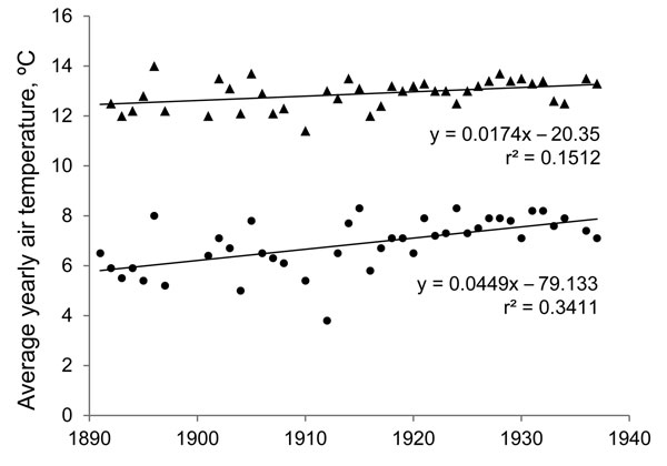 Increase in yearly average daily temperature during a 24-hour period (▲) and average minimum nightly temperature (●) in Quito, Ecuador, 1891–1937, leading up to years of observation of highland malaria in valleys surrounding Quito. Although average temperature only increased at a rate of 0.017°C/year, minimum nightly temperature, which may be more essential for survival of Anopheles spp. species, increased at a rate of 0.045°C/year. Data were obtained from the Astronomical and Meteorological Obs
