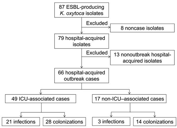 Flow of extended-spectrum β -lactamase (ESBL)–producing Klebsiella oxytoca infection and colonization in patients at a hospital in Toronto, Ontario, Canada, October 2006–March 2011. ICU, intensive care unit.