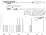 Thumbnail of Nosocomial extended-spectrum β-lactamase–producing Klebsiella oxytoca clinical isolates from patients in the intensive care unit of a hospital in Toronto, Ontario, Canada, and the associated interventions implemented to contain the spread of the outbreak, October 2006–March 2011. ICU, intensive care unit.