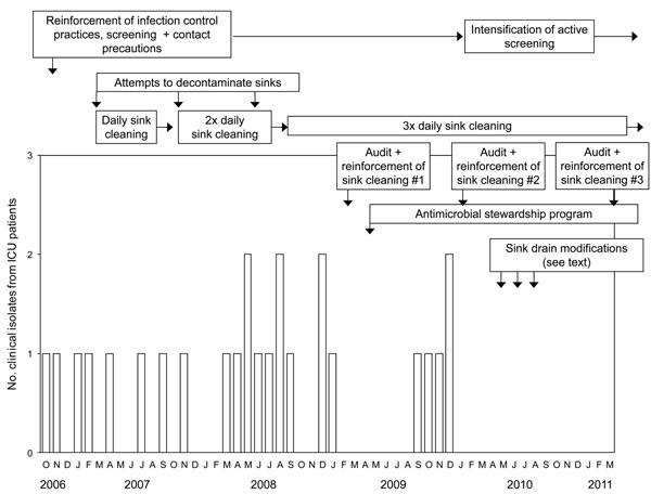 Nosocomial extended-spectrum β-lactamase–producing Klebsiella oxytoca clinical isolates from patients in the intensive care unit of a hospital in Toronto, Ontario, Canada, and the associated interventions implemented to contain the spread of the outbreak, October 2006–March 2011. ICU, intensive care unit.