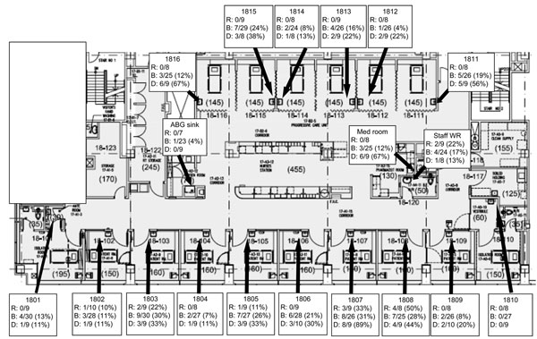 Locations of environmental screening for extended-spectrum β-lactamase–producing Klebsiella oxytoca in the intensive care unit sinks. Numbers indicate room numbers. R, sink rim; B, sink basin; D, sink drain; WR, washroom; med room, medication room (pharmacy); ABG, arterial blood gas room.