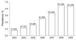 Thumbnail of Annual prevalence of amebic colitis, Japan, 2003–2009. Values above bars are no. positive/no. tested.