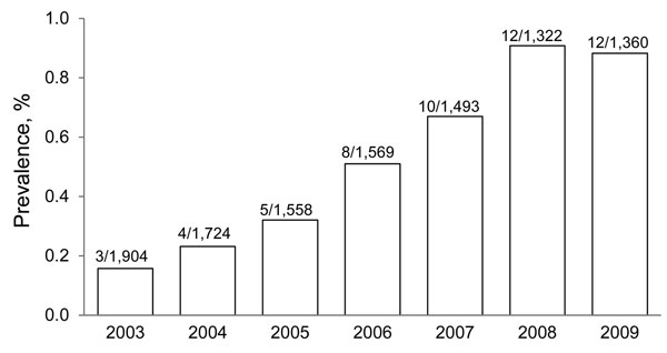 Annual prevalence of amebic colitis, Japan, 2003–2009. Values above bars are no. positive/no. tested.