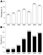 Thumbnail of Annual prevalence of amebic colitis in persons with or without HIV infection, Japan, 2003–2009. A) HIV-positive patients. B) HIV-negative patients. Values above bars are no. positive/no. tested.