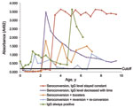 Thumbnail of IgG responses in follow-up serum samples from 5 representative children in a study of human bocavirus 1 infection, Finland.