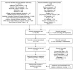 Thumbnail of Study selection for a review of the vaccination of health care workers to protect patients at risk for acute respiratory disease.