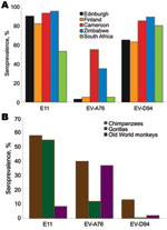 Thumbnail of Seroprevalence of neutralizing antibody (titers &gt;16) to echovirus 11 (E-11) and enteroviruses A76 (EV-A76) and D94 (EV-D94) in A) human populations and B) nonhuman primates.