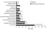 Thumbnail of Bartonella spp. PCR results for the 15 most frequently reported previous diagnoses.