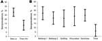 Thumbnail of Age- and sex-adjusted seroprevalence of antibodies against Taenia solium cysticerci, by refugee camp among US-bound refugees from A) Burma [Myanmar] and B) Bhutan. Adjustment is by direct standardization within each refugee group. Point estimates and corresponding 95% CIs are shown.