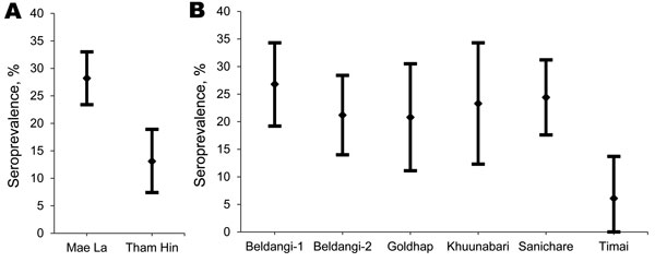 Age- and sex-adjusted seroprevalence of antibodies against Taenia solium cysticerci, by refugee camp among US-bound refugees from A) Burma [Myanmar] and B) Bhutan. Adjustment is by direct standardization within each refugee group. Point estimates and corresponding 95% CIs are shown.