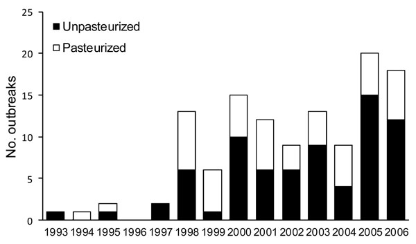 Number of dairy product–associated outbreaks, by year and pasteurization status of product, United States, 1993–2006.