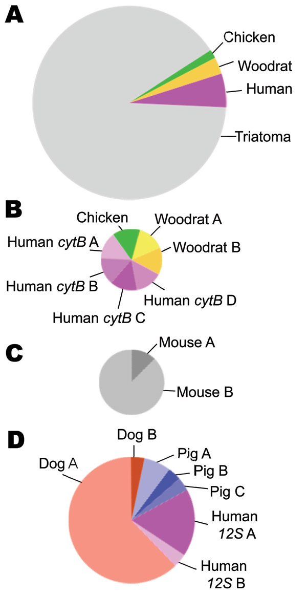 Types of blood meals found by using cytB and 12S assays in insect vector species that carry Trypanosoma cruzi, the pathogen that causes Chagas disease, Arizona and California, USA, 2007 and 2009. Circle size is proportional to the sample size for that comparison. A) Vertebrate taxa and vector DNA (n = 71 sequences), showing that the cytB assay amplified vector DNA more often than blood meal DNA. B) Four vertebrate taxa among the blood meals detected by the cytB assay (n = 7 sequences). Unique ha