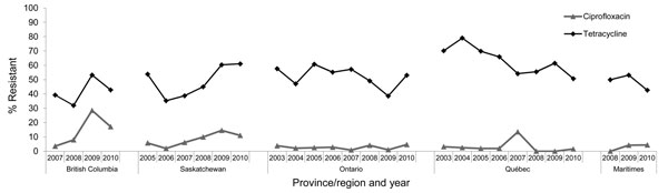 Temporal trends in ciprofloxacin and tetracycline resistance among Campylobacter isolates from chicken, Canada, 2003–2010. Data for 2003 to 2009 were published in the CIPARS 2009 Preliminary Report (www.phac-aspc.gc.ca/cipars-picra/2009/1-eng.php#fig_21). Data for 2010 were published in the CIPARS 2010 Short Report (can be requested at www.phac-aspc.gc.ca/cipars-picra/pubs-eng.php). CIPARS, Canadian Integrated Program for Antimicrobial Resistance Surveillance, Public Health Agency of Canada.