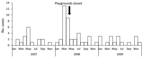 Number of cases of Salmonella enterica variant Java infection and month of onset in children playing in sandboxes, Australia, 2007–2009.