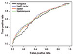 Thumbnail of Receiver operating characteristic curves for the 4 prediction models for multidrug-resistant tuberculosis among patients who received drug susceptibility testing, Lima Ciudad and Lima Este, Peru, 2005–2007.