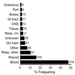Thumbnail of Anatomical sites that yielded 673 unidentified bacterial clinical isolates. The y-axis indicates relative frequency in percent. Numbers above columns represent isolate counts.