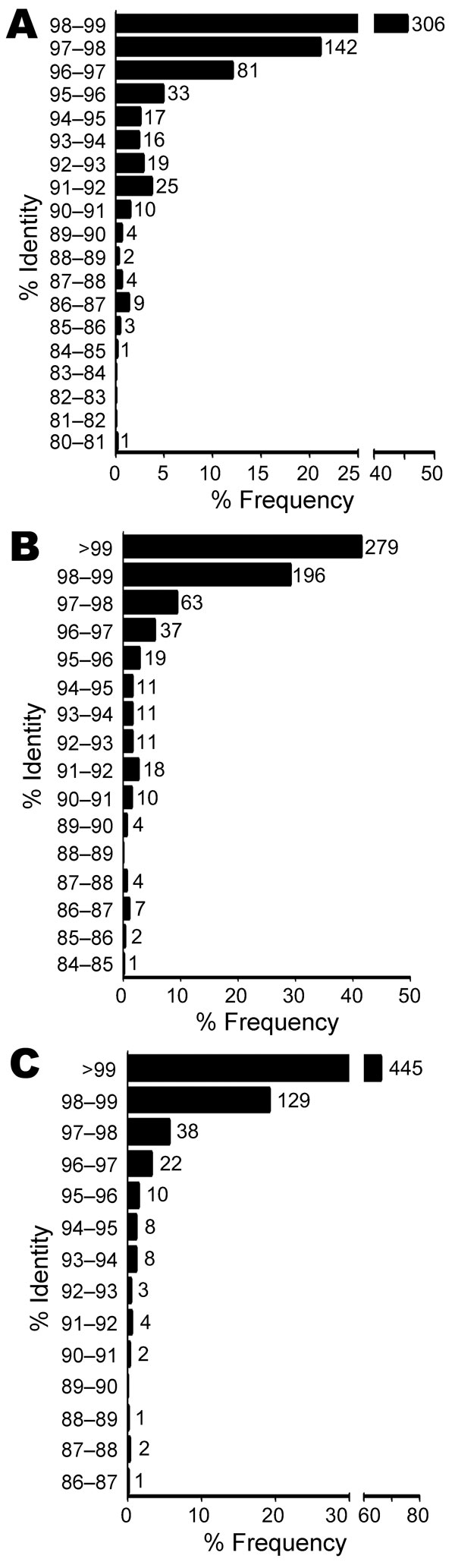 Identities of 673 unidentified bacterial isolates to best match in BLASTn (23) database with species-level (A) or genus-level annotation (B) and identity to best match in database, regardless of annotation status (C). The y-axis indicates relative frequency. Numbers above columns represent isolate counts.