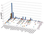 Thumbnail of Order-level taxonomic information for 673 bacterial isolates is summarized on the basis of the anatomical source. Numbers represent isolate count.
