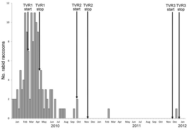 Number of rabid raccoons, Manhattan, New York, USA, by week, during and after the epizootic in Central Park and the corresponding dates of the 3 rounds of the trap-vaccinate-release program (TVR).