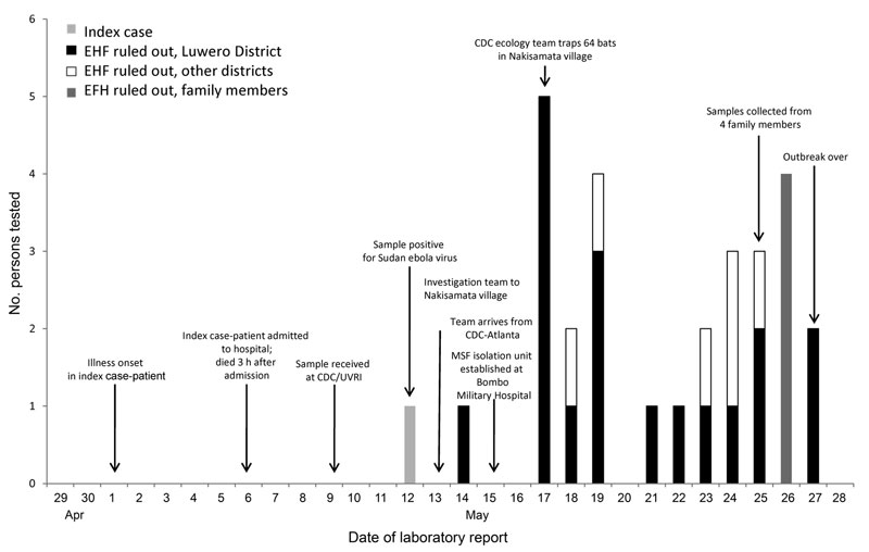 Timeline of Sudan Ebola virus outbreak, Uganda 2011, showing key events in the investigation and response. Also shown are the dates on which EHF was ruled out in other suspected cases by laboratory testing at the CDC/UVRI laboratory in Entebbe. EHF, Ebola hemorrhagic fever; CDC/UVRI, US Centers for Disease Control and Prevention, Uganda/Uganda Virus Research Institute collaborative laboratory; CDC, US Centers for Disease Control and Prevention; CDC/UVRI, US Centers for Disease Control and Preven