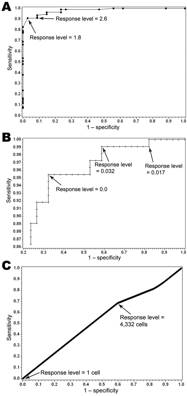 Receiver operator characteristic curves for California Mosquito-Borne Virus Risk Assessment (A), vector index (B), and Dynamic Continuous-Area Space-Time system (C), with labeled cutoff points for 2004–2008 data, Los Angeles, California, USA.