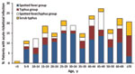 Thumbnail of Proportion of febrile patients with acute rickettsial infections by age group, southern Sri Lanka, 2007.