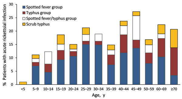 Proportion of febrile patients with acute rickettsial infections by age group, southern Sri Lanka, 2007.